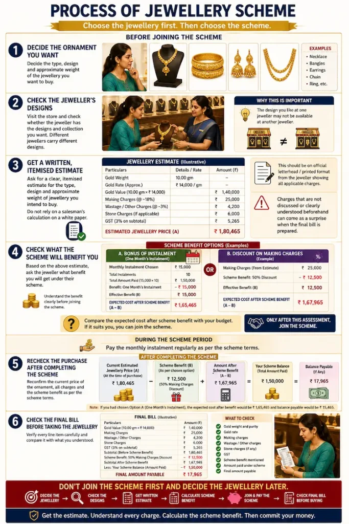 6-step process of joining a jewellery gold scheme — from choosing jewellery to final bill check